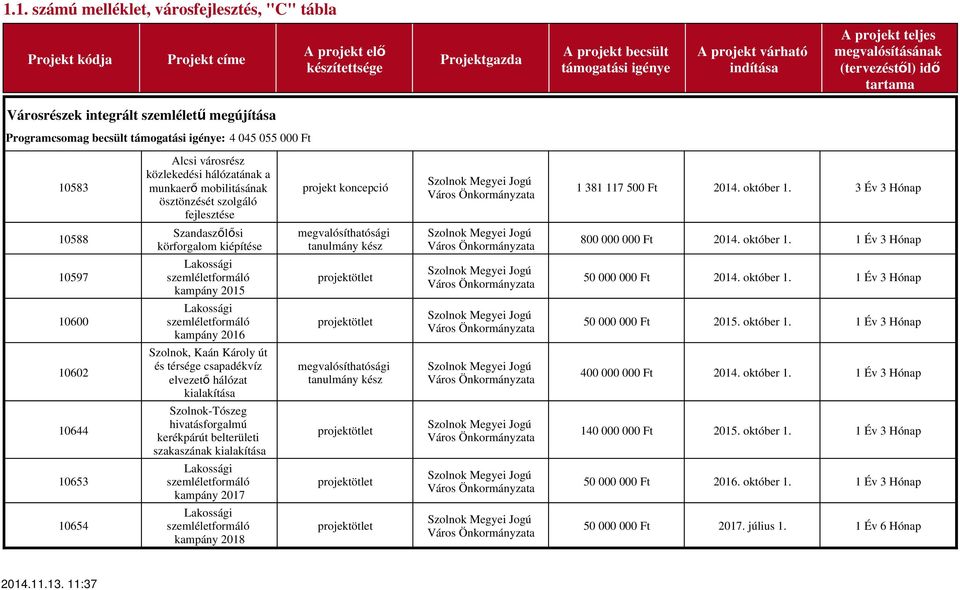 szolgáló 1 381 117 500 Ft 2014. október 1. 3 Év 3 Hónap 10588 Szandaszőlősi körforgalom kiépítése megvalósíthatósági tanulmány kész 800 000 000 Ft 2014. október 1. 1 Év 3 Hónap 10597 Lakossági kampány 2015 projektötlet 50 000 000 Ft 2014.