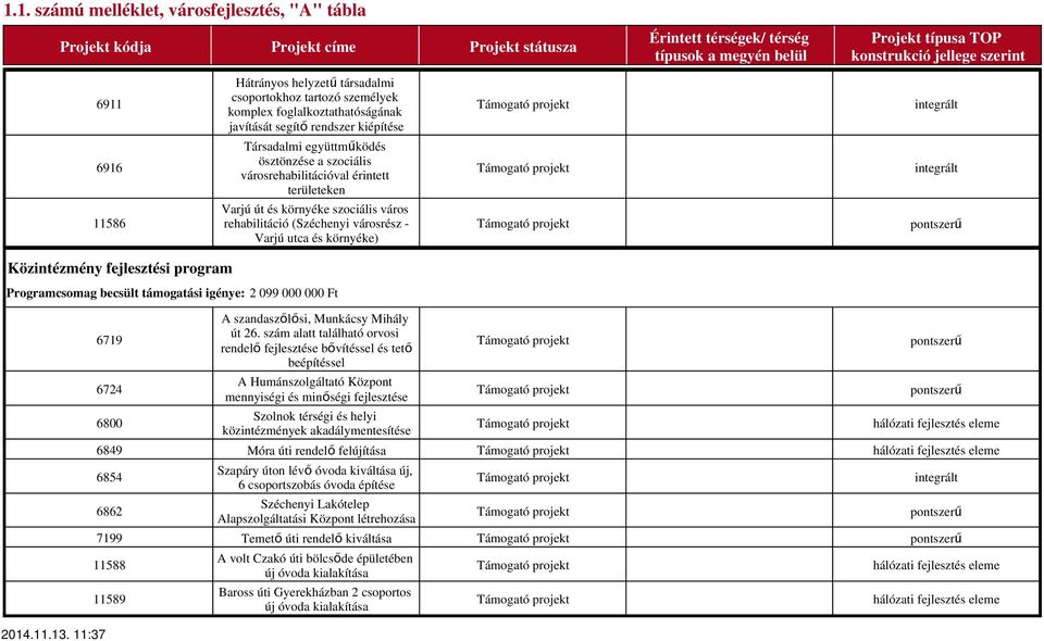 és környéke szociális város rehabilitáció (Széchenyi városrész - Varjú utca és környéke) Támogató projekt integrált Támogató projekt integrált Támogató projekt pontszerű Közintézmény fejlesztési