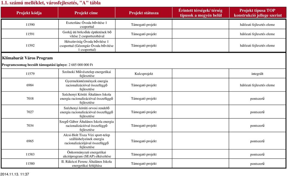 fejlesztés eleme Támogató projekt hálózati fejlesztés eleme Támogató projekt hálózati fejlesztés eleme Programcsomag becsült támogatási igénye: 2 685 000 000 Ft 11579 6984 7018 7027 7034 6965 11583