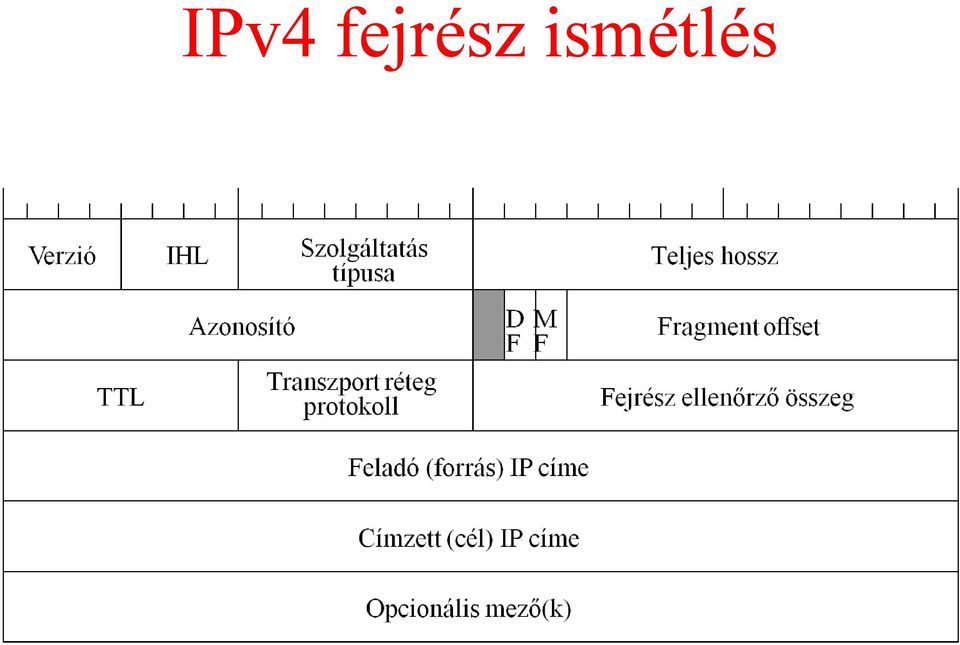 ismétlés