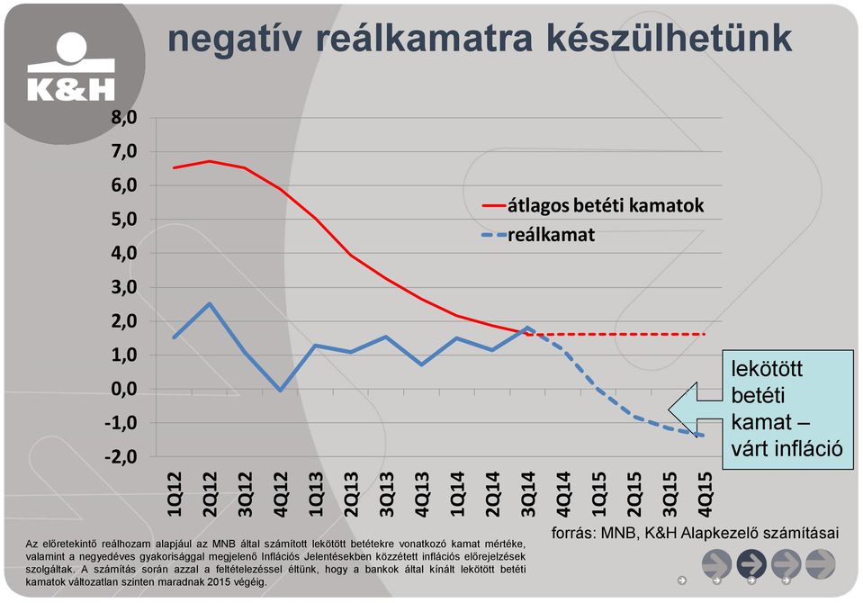 betétekre vonatkozó kamat mértéke, valamint a negyedéves gyakorisággal megjelenő Inflációs Jelentésekben közzétett inflációs előrejelzések szolgáltak.