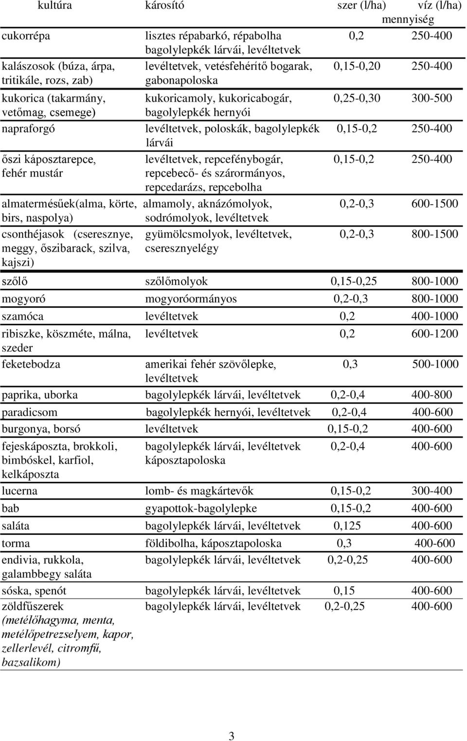 bagolylepkék 0,15-0,2 250-400 lárvái őszi káposztarepce, levéltetvek, repcefénybogár, 0,15-0,2 250-400 fehér mustár repcebecő- és szárormányos, repcedarázs, repcebolha almatermésűek(alma, körte,