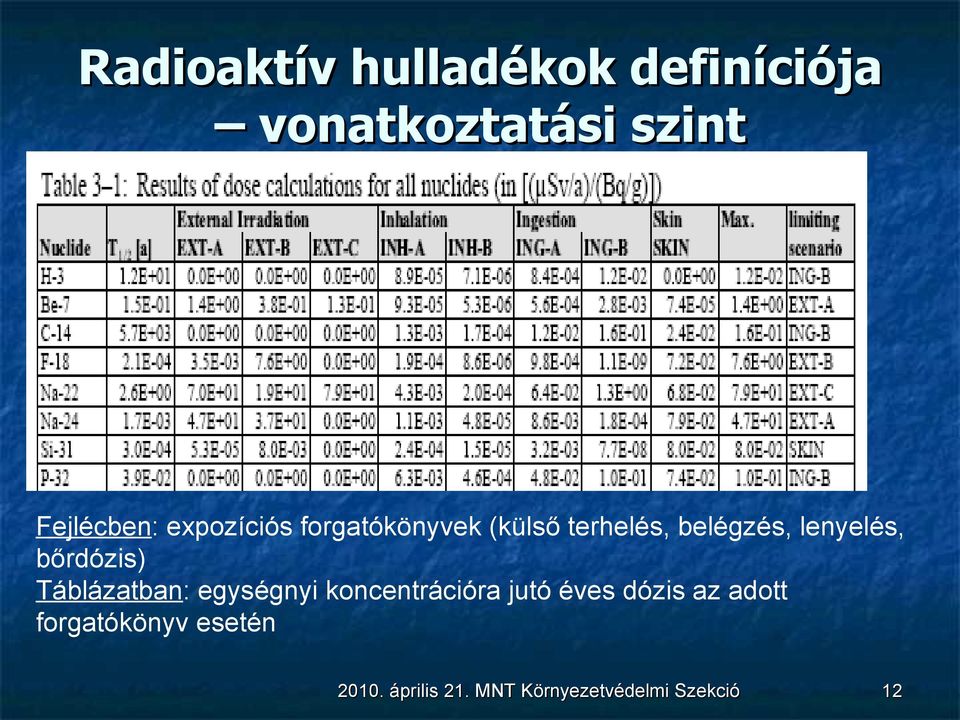 bőrdózis) Táblázatban: egységnyi koncentrációra jutó éves dózis az