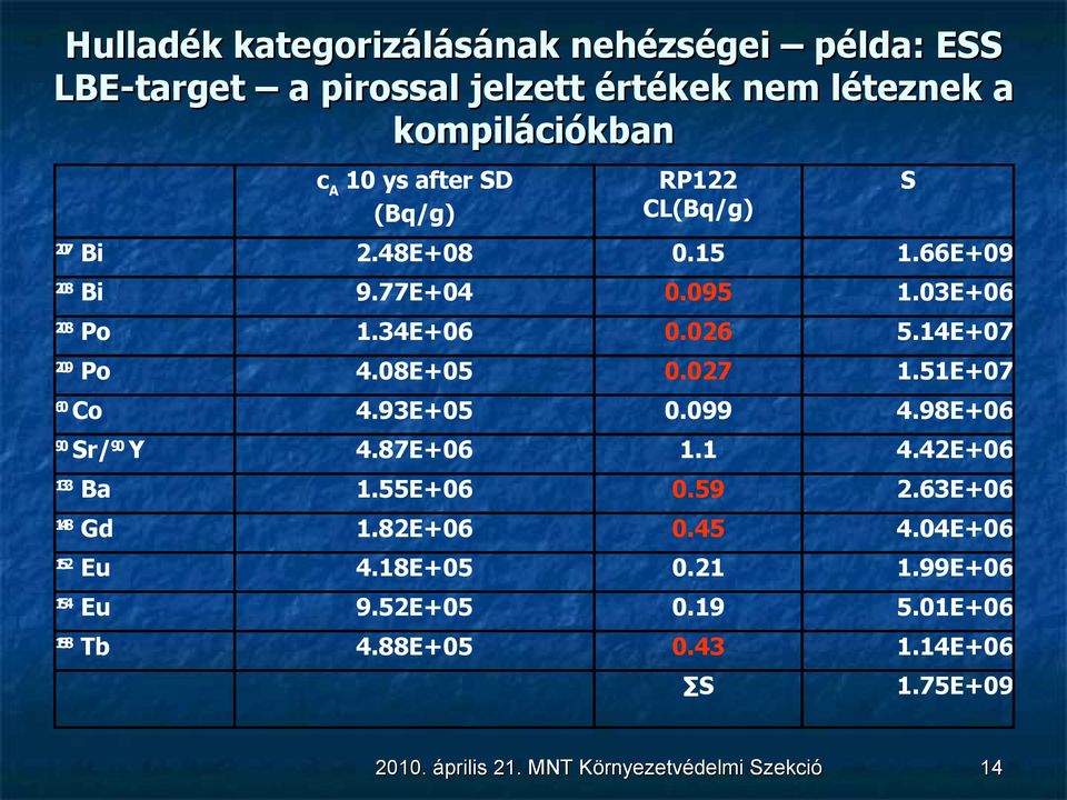 51E+07 60 Co 4.93E+05 0.099 4.98E+06 90 Sr/ 90 Y 4.87E+06 1.1 4.42E+06 133 Ba 1.55E+06 0.59 2.63E+06 148 Gd 1.82E+06 0.45 4.04E+06 152 Eu 4.