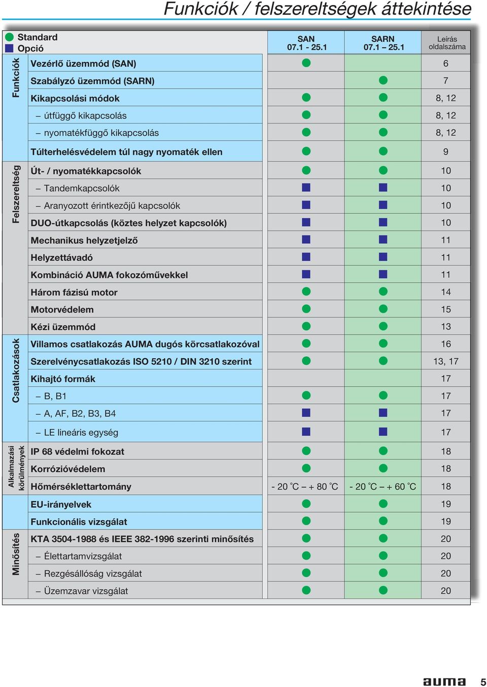 Felszereltség Út- / nyomatékkapcsolók 10 Tandemkapcsolók 10 Aranyozott érintkezőjű kapcsolók 10 DUO-útkapcsolás (köztes helyzet kapcsolók) 10 Mechanikus helyzetjelző 11 Helyzettávadó 11 Kombináció