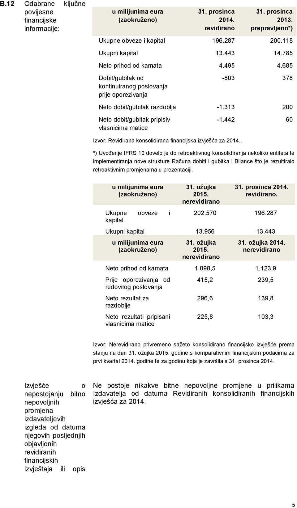 313 200 Neto dobit/gubitak pripisiv vlasnicima matice -1.442 60 Izvor: Revidirana konsolidirana financijska izvješća za 2014.