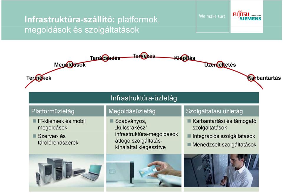 Infrastruktúra-üzletág Megoldásüzletág Szabványos, kulcsrakész infrastruktúra-megoldások átfogó