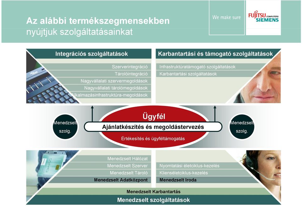 Karbantartási szolgáltatások Menedzselt szolg. Ügyfél Ügyfél Ajánlatkészítés és megoldástervezés Értékesítés és ügyféltámogatás g Menedzselt szolg.