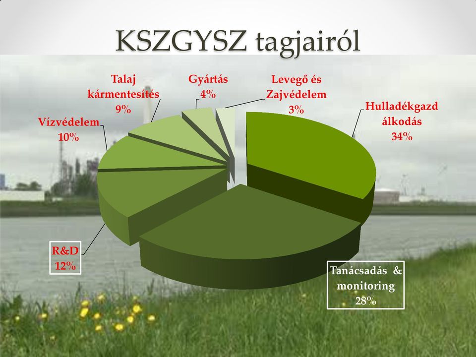 és Zajvédelem 3% Hulladékgazd álkodás