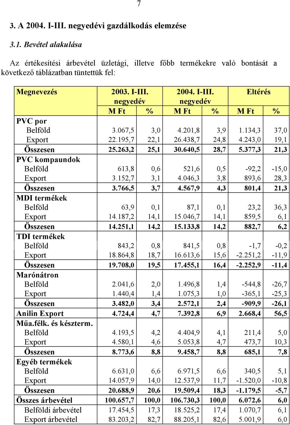 2004. I-III. Eltérés negyedév negyedév M Ft % M Ft % M Ft % PVC por Belföld 3.067,5 3,0 4.201,8 3,9 1.134,3 37,0 Export 22.195,7 22,1 26.438,7 24,8 4.243,0 19,1 Összesen 25.263,2 25,1 30.640,5 28,7 5.
