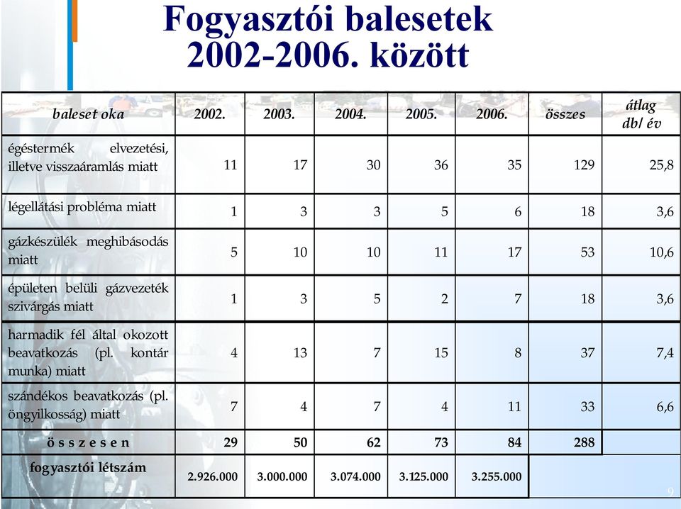 gázkészülék meghibásodás miatt épületen belüli gázvezeték szivárgás miatt harmadik fél által okozott beavatkozás (pl.