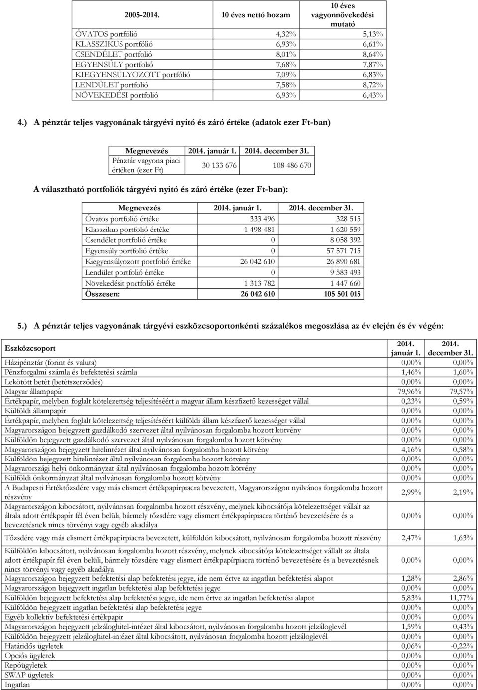 Pénztár vagyona piaci értéken (ezer Ft) 30 133 676 108 486 670 A választható portfoliók tárgyévi nyitó és záró értéke (ezer Ft-ban): Megnevezés január 1. december 31.