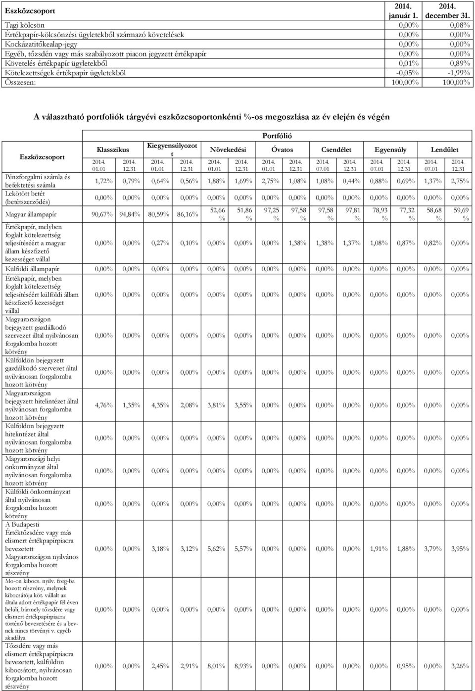 értékpapír ügyletekből 0,01 0,89 Kötelezettségek értékpapír ügyletekből -0,05-1,99 Összesen: A választható portfoliók tárgyévi eszközcsoportonkénti -os megoszlása az év elején és végén Eszközcsoport