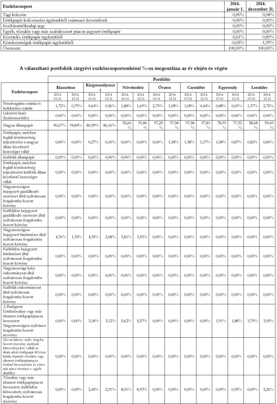 értékpapír ügyletekből 0,01 0,89 Kötelezettségek értékpapír ügyletekből -0,05-1,99 Összesen: A választható portfoliók tárgyévi eszközcsoportonkénti -os megoszlása az év elején és végén Eszközcsoport