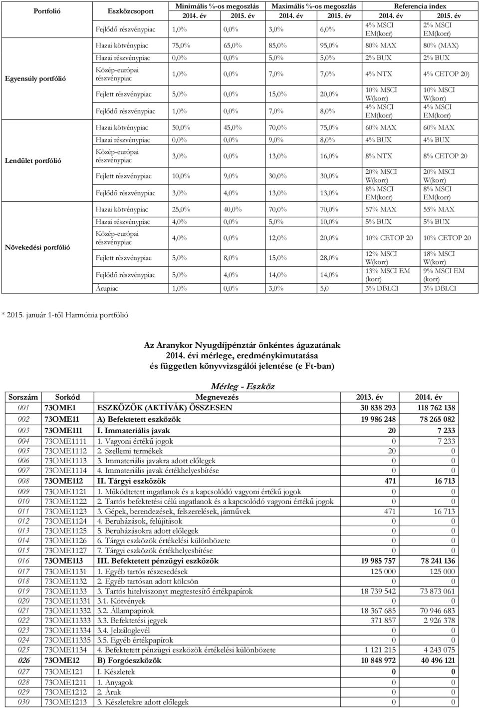 év 4 MSCI 2 MSCI Fejlődő részvénypiac 1,,0 3,0 6,0 EM(korr) EM(korr) Hazai kötvénypiac 75,0 65,0 85,0 95,0 80 MAX 80 (MAX) Hazai részvénypiac 0,,0 5,0 5,0 2 BUX 2 BUX Közép-európai részvénypiac 1,,0