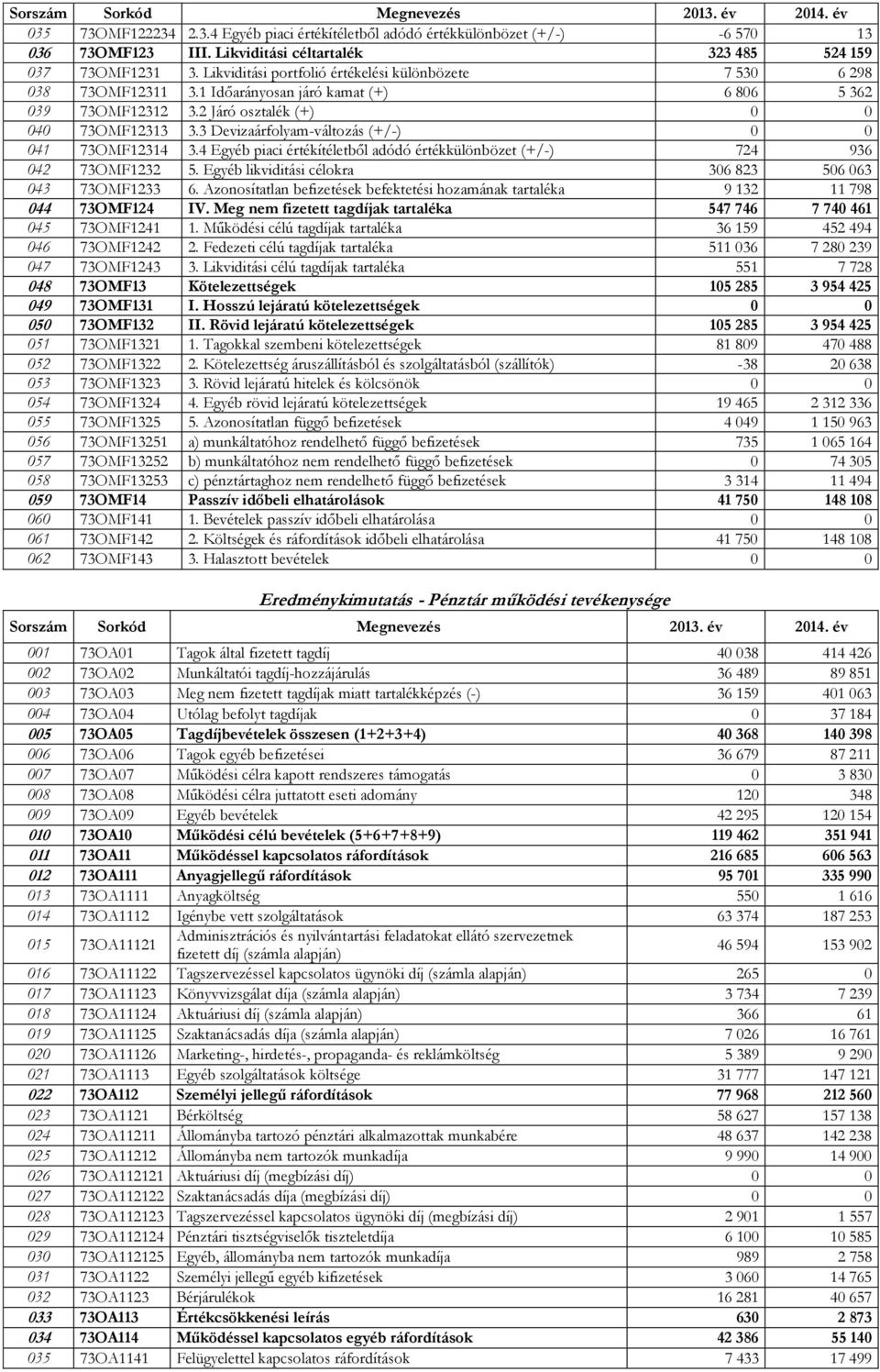 3 Devizaárfolyam-változás (+/-) 041 73OMF12314 3.4 Egyéb piaci értékítéletből adódó értékkülönbözet (+/-) 724 936 042 73OMF1232 5. Egyéb likviditási célokra 306 823 506 063 043 73OMF1233 6.