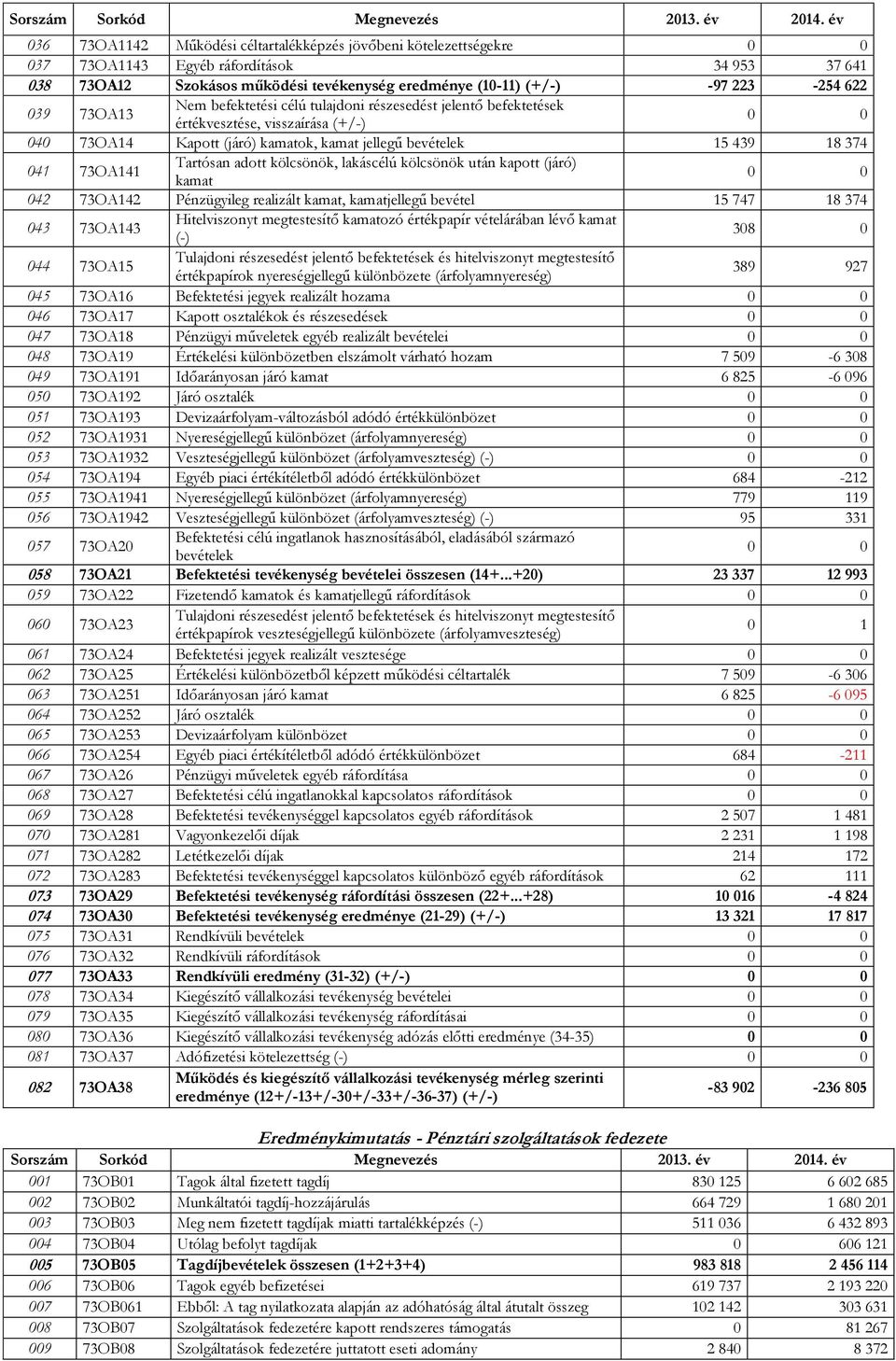 039 73OA13 Nem befektetési célú tulajdoni részesedést jelentő befektetések értékvesztése, visszaírása (+/-) 040 73OA14 Kapott (járó) kamatok, kamat jellegű bevételek 15 439 18 374 041 73OA141