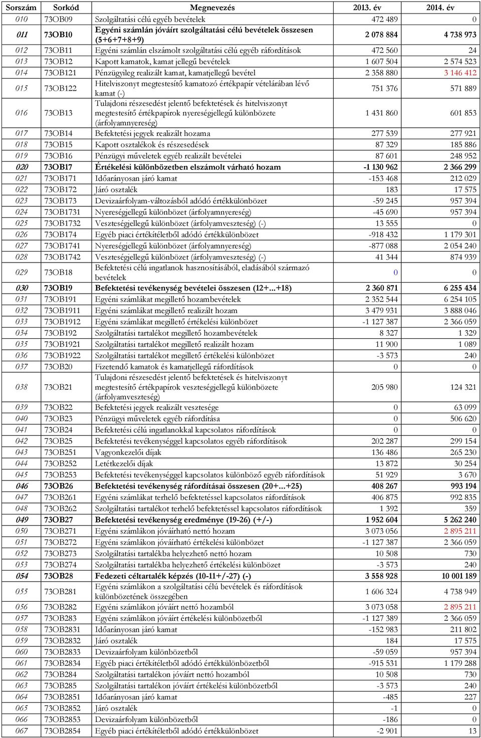 elszámolt szolgáltatási célú egyéb ráfordítások 472 560 24 013 73OB12 Kapott kamatok, kamat jellegű bevételek 1 607 504 2 574 523 014 73OB121 Pénzügyileg realizált kamat, kamatjellegű bevétel 2 358