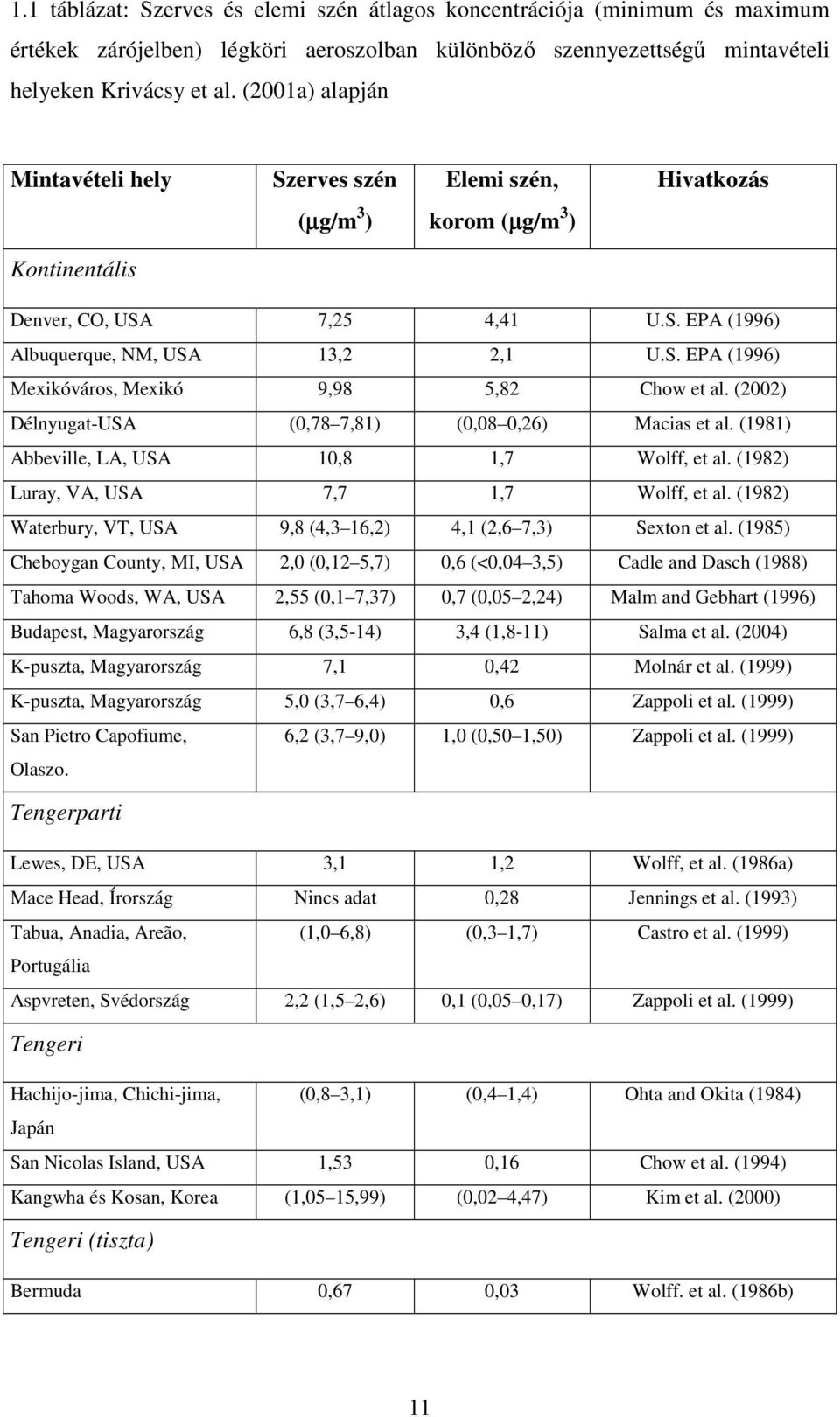 (2002) Délnyugat-USA (0,78 7,81) (0,08 0,26) Macias et al. (1981) Abbeville, LA, USA 10,8 1,7 Wolff, et al. (1982) Luray, VA, USA 7,7 1,7 Wolff, et al.
