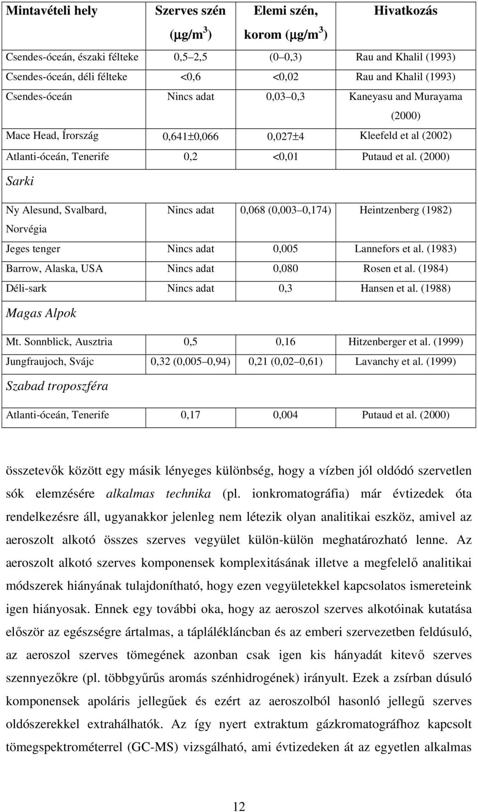 (2000) Sarki Ny Alesund, Svalbard, Nincs adat 0,068 (0,003 0,174) Heintzenberg (1982) Norvégia Jeges tenger Nincs adat 0,005 Lannefors et al. (1983) Barrow, Alaska, USA Nincs adat 0,080 Rosen et al.