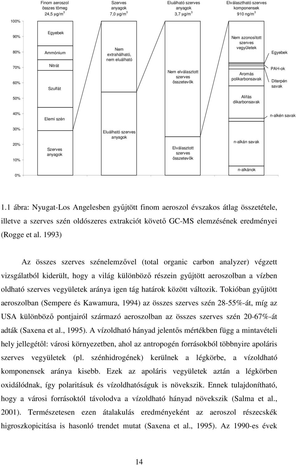 dikarbonsavak 40% Elemi szén n-alkén savak 30% 20% 10% Szerves anyagok Eluálható szerves anyagok Elválasztott szerves összetevık n-alkán savak 0% n-alkánok 1.