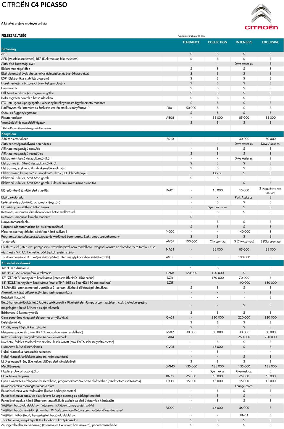 Elektromos rögzítőfék Első biztonsági övek pirotechnikai övfeszítővel és överőhatárolóval EP (Elektronikus stabilitásprogram) Figyelmeztetés a biztonsági övek bekapcsolására Gyermekzár Hill Assist