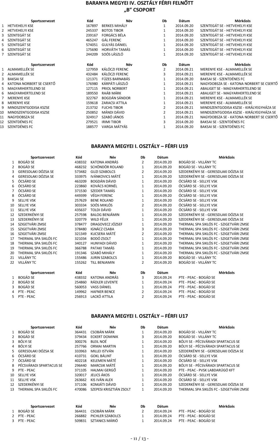 09.20 SZENTEGÁT SE - HETVEHELYI KSE 7 SZENTEGÁT SE 244209 SOÓS LÁSZLÓ 1 2014.09.20 SZENTEGÁT SE - HETVEHELYI KSE 1 ALMAMELLÉK SE 127959 KÁLÓCZI FERENC 2 2014.09.21 MERENYE KSE - ALMAMELLÉK SE 2 ALMAMELLÉK SE 432484 KÁLÓCZI FERENC 3 2014.