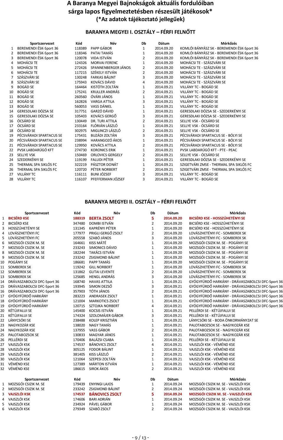 09.20 KOMLÓI BÁNYÁSZ SK - BEREMENDI ÉSK-Sport 36 4 MOHÁCSI TE 124326 MORVAI FERENC 1 2014.09.20 MOHÁCSI TE - SZÁSZVÁRI SE 5 MOHÁCSI TE 272426 SPANNENBERGER JÁNOS 2 2014.09.20 MOHÁCSI TE - SZÁSZVÁRI SE 6 MOHÁCSI TE 117215 SZÉKELY ISTVÁN 2 2014.