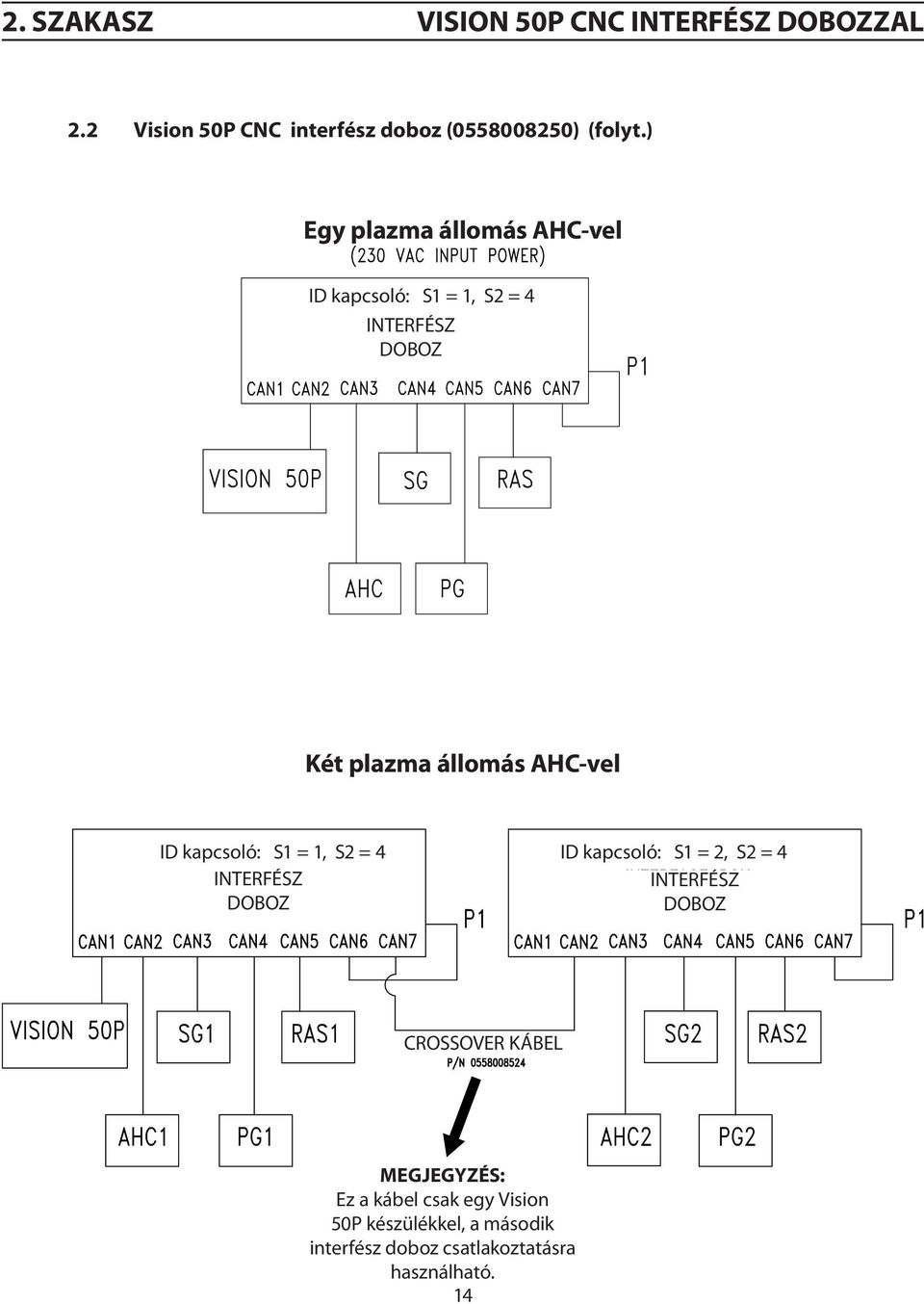 AHC-vel ID kapcsoló: S1 = 1, S2 = 4 ID kapcsoló: S1 = 2, S2 = 4 INTERFÉSZ INTERFÉSZ DOBOZ