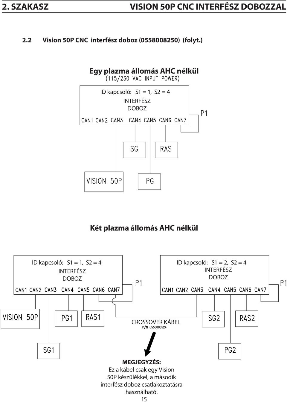 AHC nélkül ID kapcsoló: S1 = 1, S2 = 4 ID kapcsoló: S1 = 2, S2 = 4 INTERFÉSZ INTERFÉSZ DOBOZ