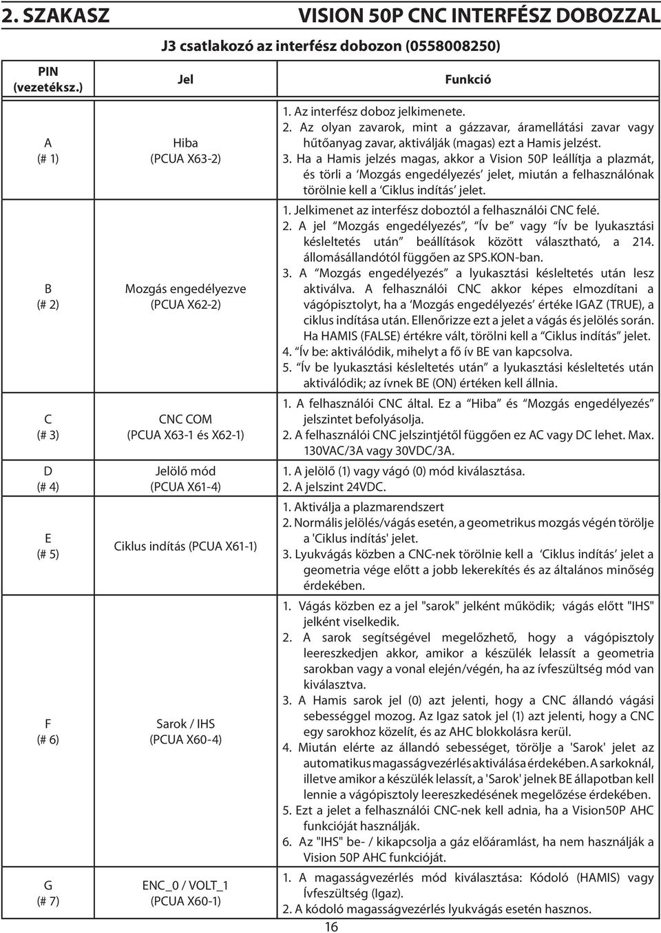Sarok / IHS (PCUA X60-4) ENC_0 / VOLT_1 (PCUA X60-1) Funkció 1. Az interfész doboz jelkimenete. 2.