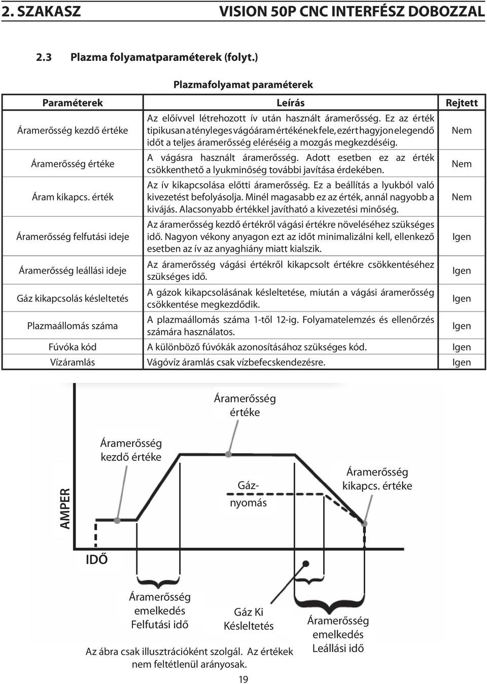 Current Value A vágásra Current használt used for áramerősség. cutting.