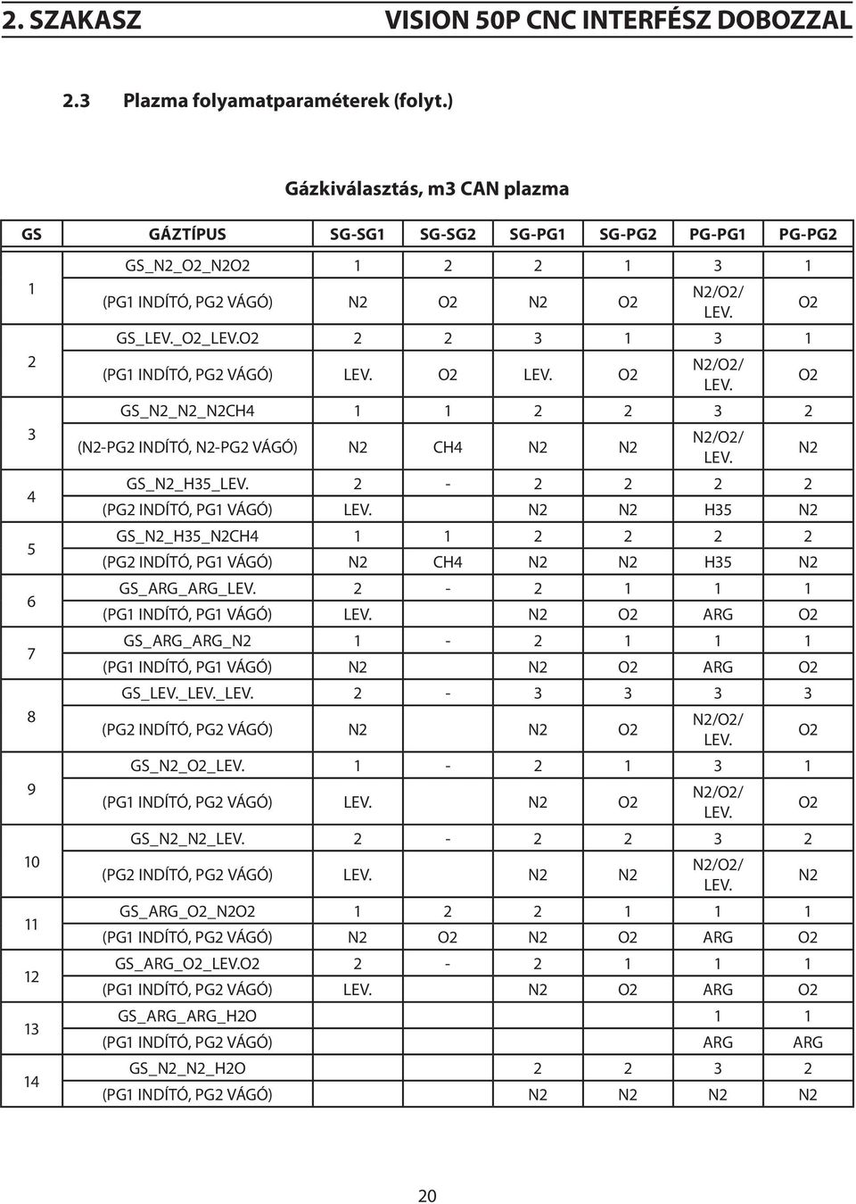 _O2_LEV.O2 2 2 3 1 3 1 (PG1 INDÍTÓ, PG2 VÁGÓ) LEV. O2 LEV. O2 N2/O2/ LEV. GS_N2_N2_N2CH4 1 1 2 2 3 2 (N2-PG2 INDÍTÓ, N2-PG2 VÁGÓ) N2 CH4 N2 N2 N2/O2/ LEV. GS_N2_H35_LEV.