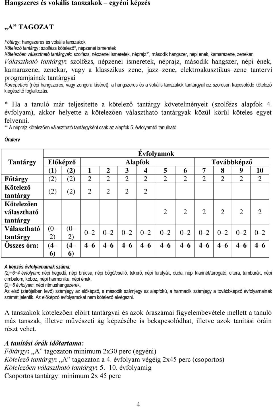 Választható tantárgy: szolfézs, népzenei ismeretek, néprajz, második hangszer, népi ének, kamarazene, zenekar, vagy a klasszikus zene, jazz zene, elektroakusztikus zene tantervi programjainak