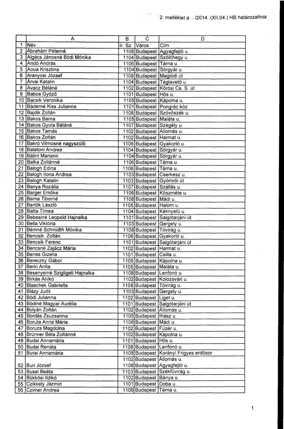 10 Bacsik Veronika 1105 Budapest Kápolna u. 11 Báderné Kiss Julianna 1101 Budapest Pon arác köz 12 Bajdik Zoltán 1108 Budapest Szövőszék u. 13 Bakos Barna 1105 Budapest Maláta u.