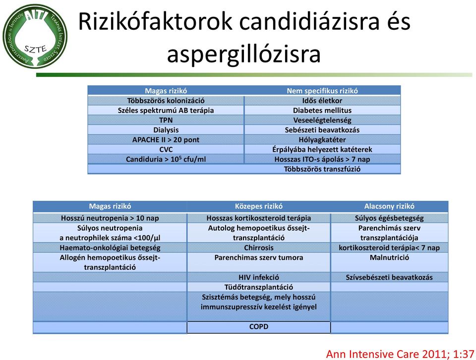 Alacsony rizikó Hosszú neutropenia > 10 nap Hosszas kortikoszteroid terápia Súlyos égésbetegség Súlyos neutropenia a neutrophilek száma <100/μl Autolog hemopoetikus őssejttranszplantáció Parenchimás