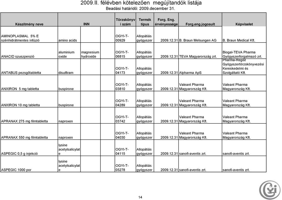 Pharma-Regist Gyógyszertörzskönyvezési Kereskedelmi és Szolgáltató ANXIRON 5 mg tabletta buspirone 03810 Valeant Pharma 2009.12.