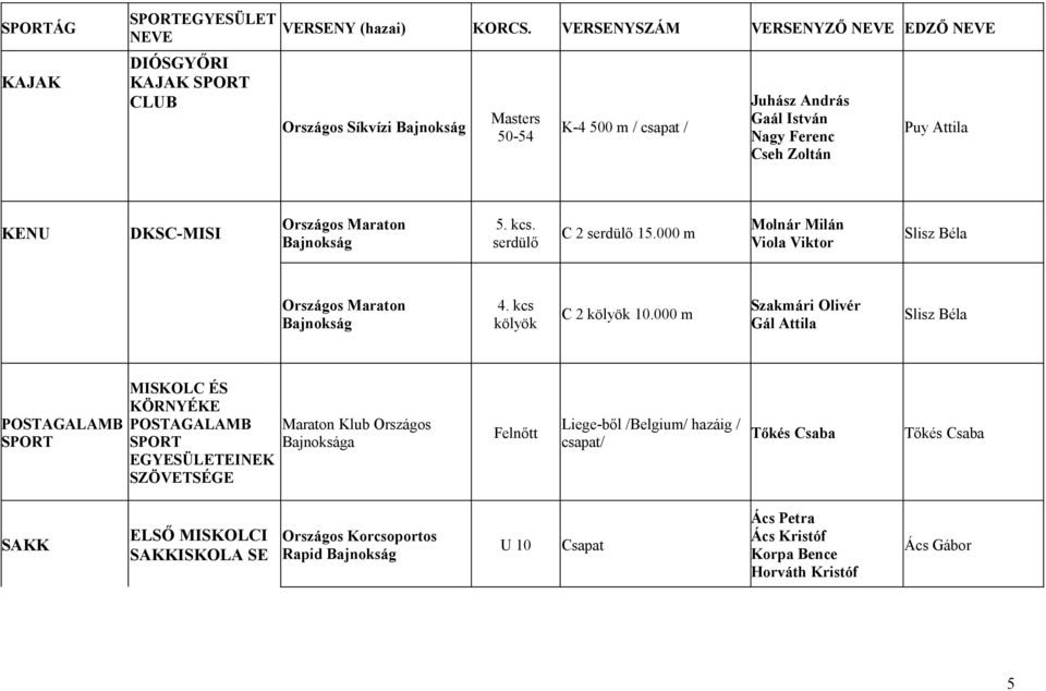 Bajnokság 5. kcs. serdülő C 2 serdülő 15.000 m Molnár Milán Viola Viktor Slisz Béla Országos Maraton Bajnokság 4. kcs kölyök C 2 kölyök 10.