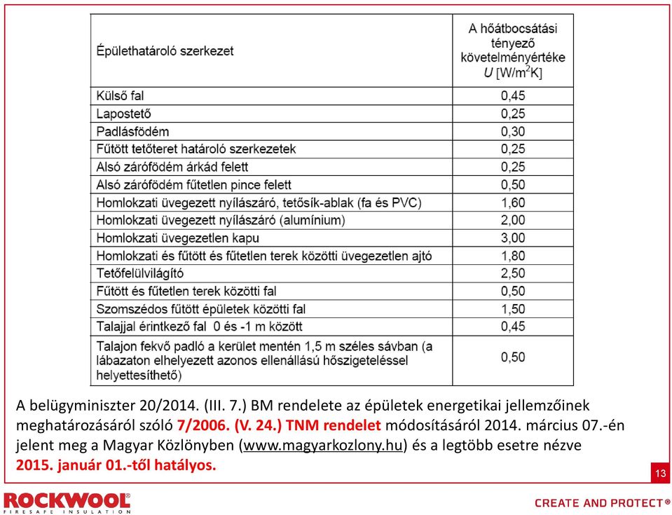 szóló 7/2006. (V. 24.) TNM rendelet módosításáról 2014. március 07.