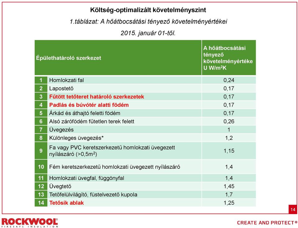 búvótér alatti födém 0,17 5 Árkád és áthajtó feletti födém 0,17 6 Alsó zárófödém fűtetlen terek felett 0,26 7 Üvegezés 1 8 Különleges üvegezés* 1,2 9 Fa vagy PVC