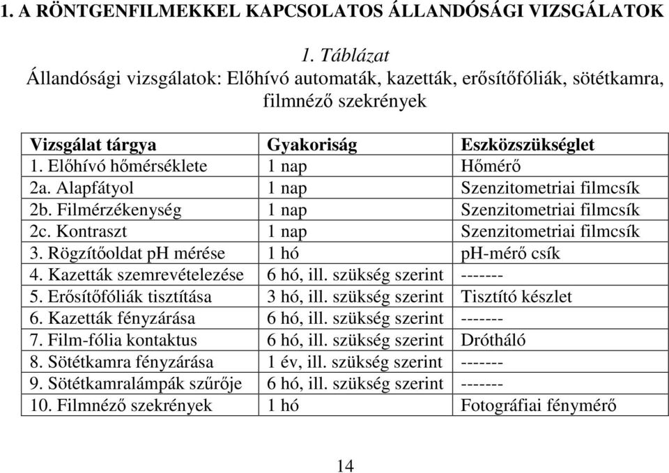 Alapfátyol 1 nap Szenzitometriai filmcsík 2b. Filmérzékenység 1 nap Szenzitometriai filmcsík 2c. Kontraszt 1 nap Szenzitometriai filmcsík 3. Rögzítoldat ph mérése 1 hó ph-mér csík 4.