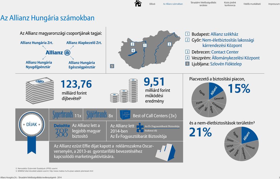 Ljubljana: Szlovén Fióktelep DÍJAK 9,51 123,76 milliárd forint milliárd forint működési díjbevétel² eredmény 9x 11x Az Allianz lett a legjobb magyar biztosító 8x Best of Call Centers (3x) Az Allianz
