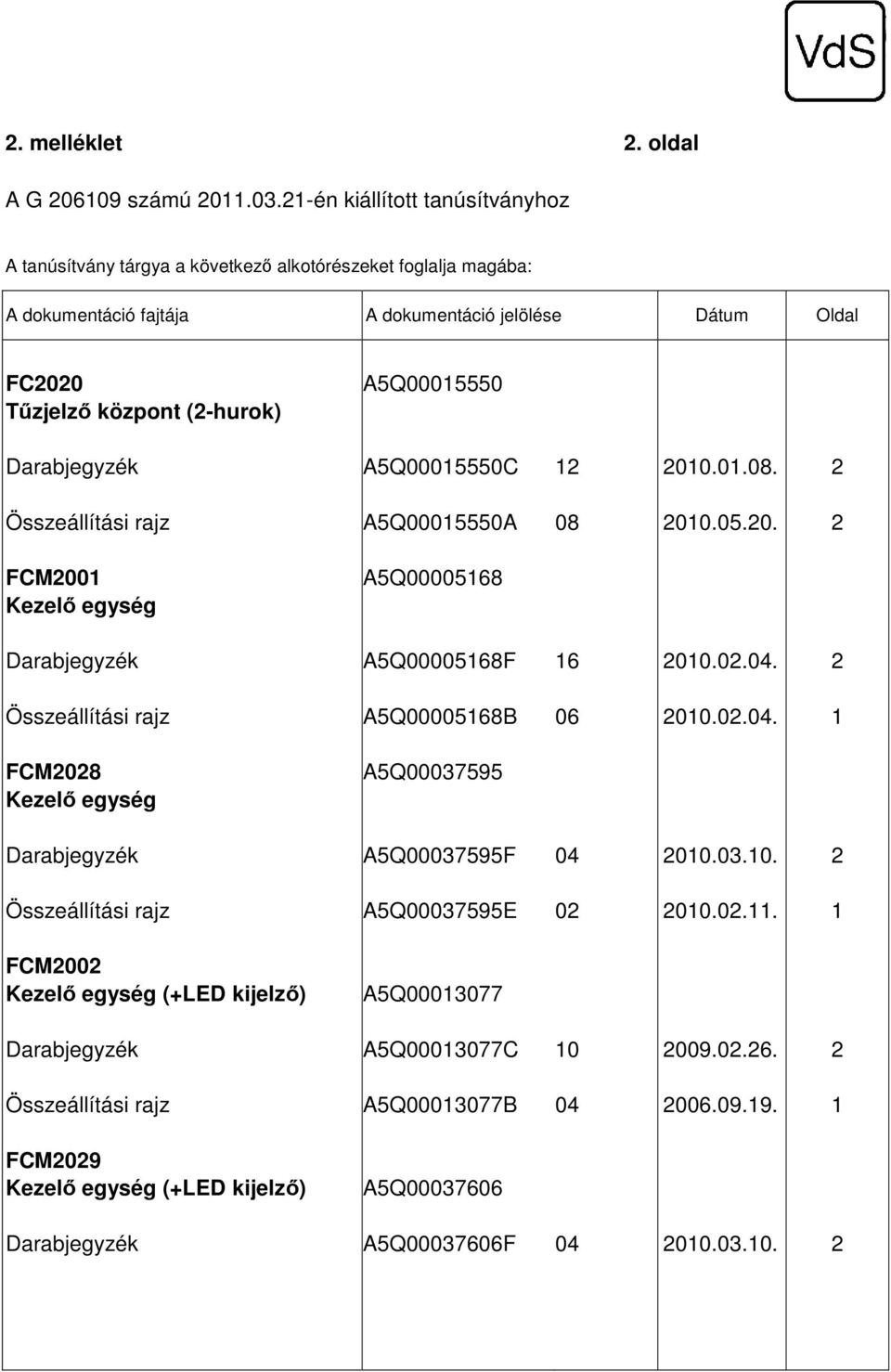 0.0. Összeállítási rajz A5Q0007595E 0 00.0.. FCM00 Kezelő egység (+LED kijelző) A5Q000077 A5Q000077C 0 009.0.6.