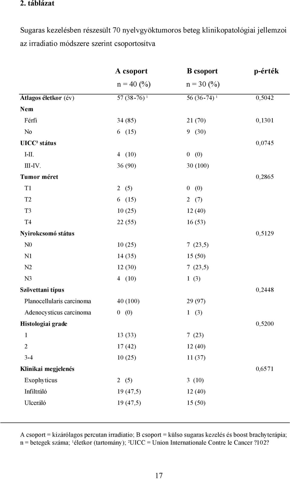 36 (90) 30 (100) Tumor méret 0,2865 T1 2 (5) 0 (0) T2 6 (15) 2 (7) T3 10 (25) 12 (40) T4 22 (55) 16 (53) Nyirokcsomó státus 0,5129 N0 10 (25) 7 (23,5) N1 14 (35) 15 (50) N2 12 (30) 7 (23,5) N3 4 (10)