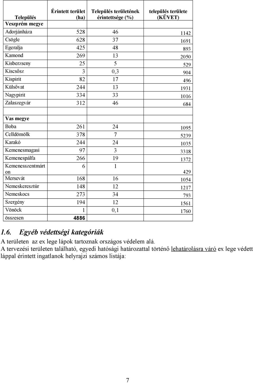 Érintett terület (ha) Település területének érintettsége (%) település területe (KÜVET) 528 628 425 269 25 3 82 244 334 312 46 37 48 13 5 0,3 17 13 33 46 1142 1691 893 2050 529 904 496 1931 1016 684