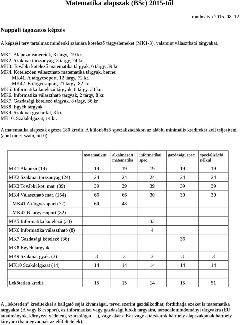 B tárgycsoport, 21 tárgy, 82 MK5. Informatika kötelező tárgyak, 8 tárgy, 33 MK6. Informatika választható tárgyak, 2 tárgy, 8 MK7. Gazdasági kötelező tárgyak, 8 tárgy, 36 MK8. Egyéb tárgyak MK9.