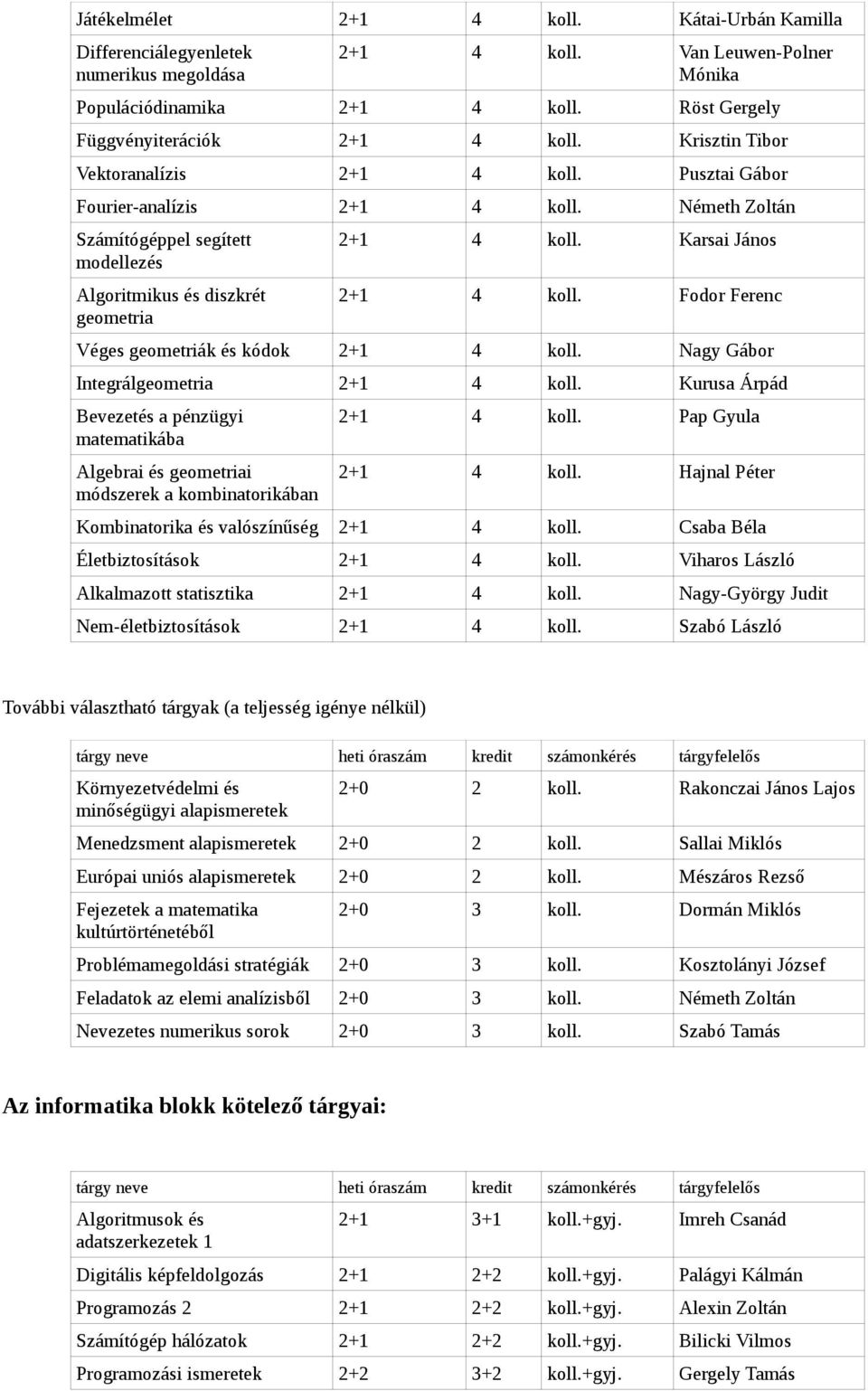 Karsai János 2+1 4 koll. Fodor Ferenc Véges geometriák és kódok 2+1 4 koll. Nagy Gábor Integrálgeometria 2+1 4 koll.