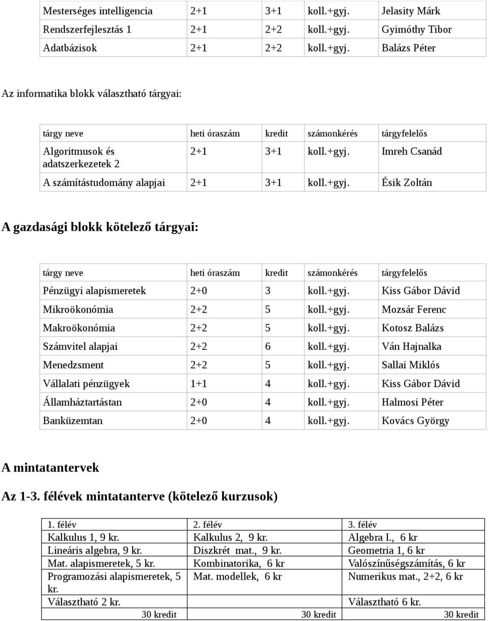 +gyj. Kotosz Balázs Számvitel alapjai 2+2 6 koll.+gyj. Ván Hajnalka Menedzsment 2+2 5 koll.+gyj. Sallai Miklós Vállalati pénzügyek 1+1 4 koll.+gyj. Kiss Gábor Dávid Államháztartástan 2+0 4 koll.+gyj. Halmosi Péter Banküzemtan 2+0 4 koll.