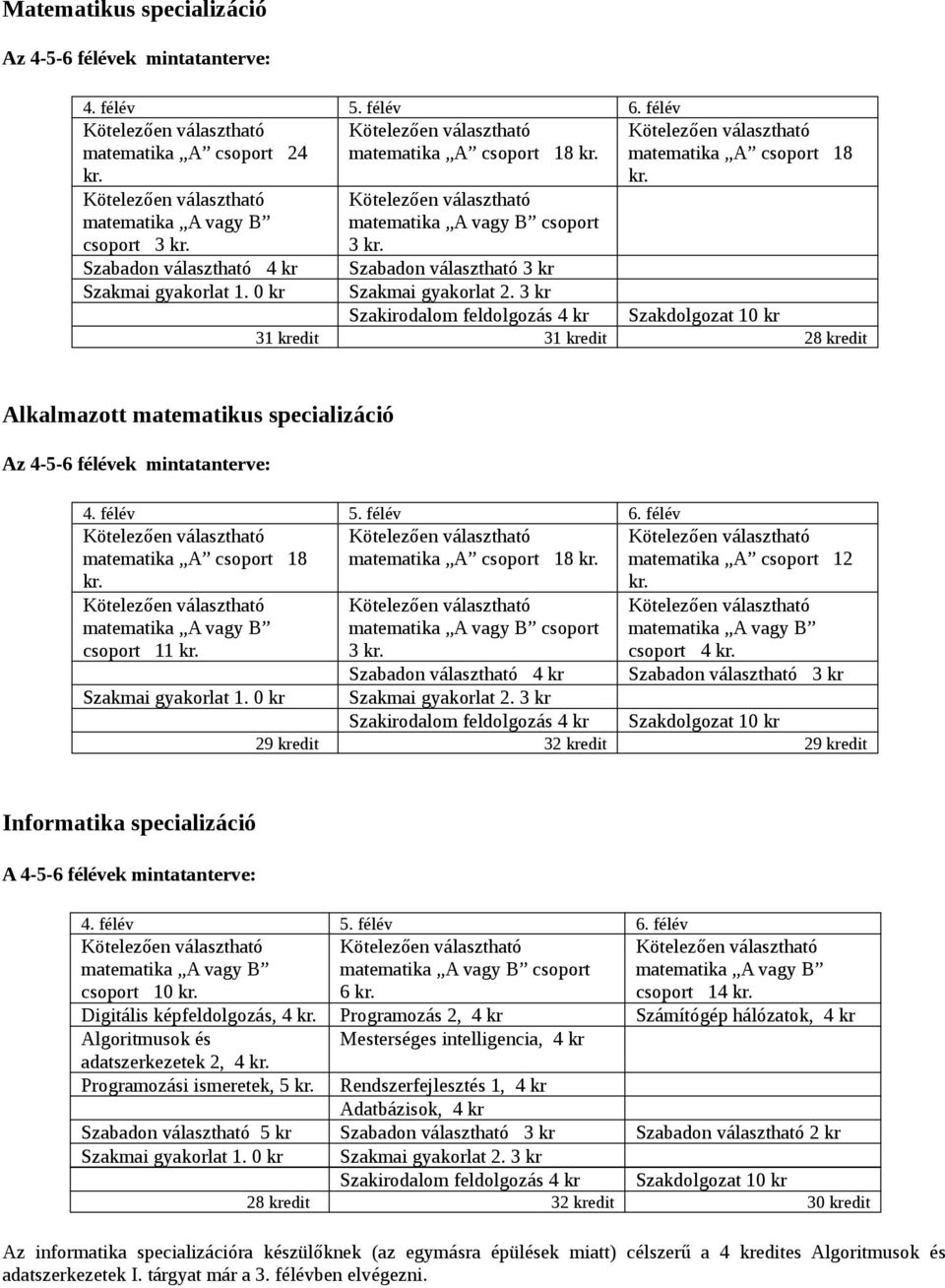 csoport 4 Szabadon választható 4 kr Szabadon választható 3 kr 29 kredit 32 kredit 29 kredit Informatika specializáció A 4-5-6 félévek mintatanterve: csoport 10 csoport 6 csoport 14 Digitális