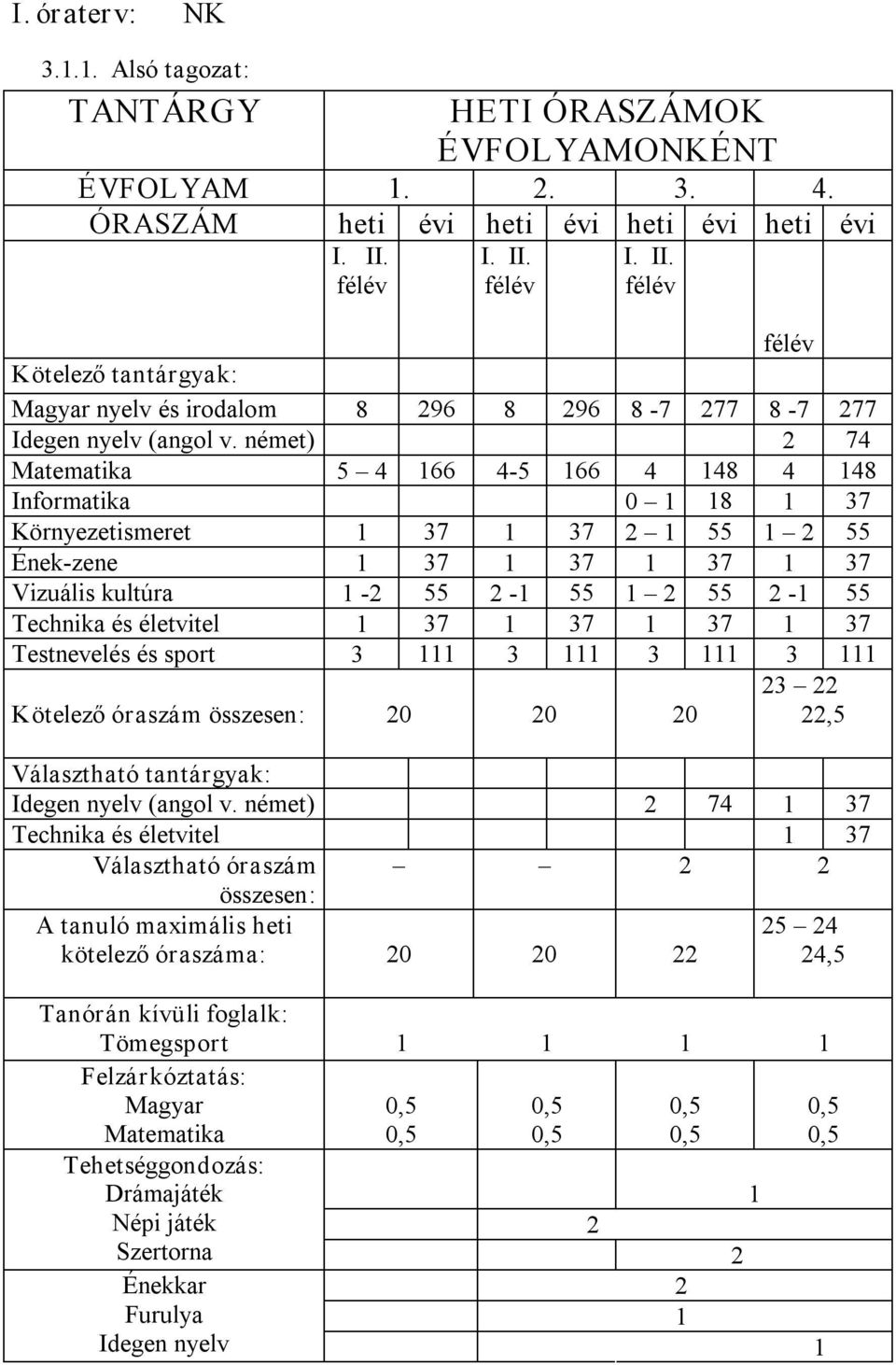 német) 74 5 4 66 4 5 66 4 48 4 48 Informatika 0 8 37 Környezetismeret 37 37 55 55 Ének zene 37 37 37 37 Vizuális kultúra 55 55 55 55 Technika és